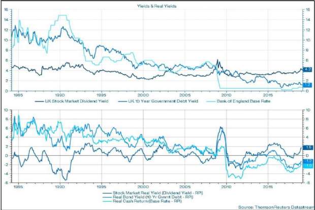 UK Inflation Adjusted Yields 2019